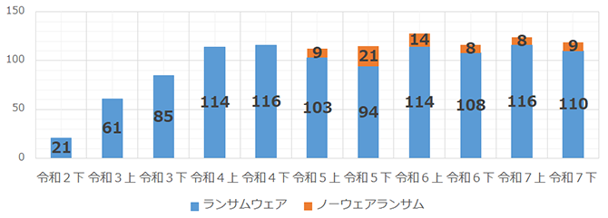 企業・団体等における被害の報告件数の推移（令和6年下半期まで）